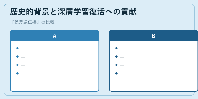 歴史的背景と深層学習復活への貢献