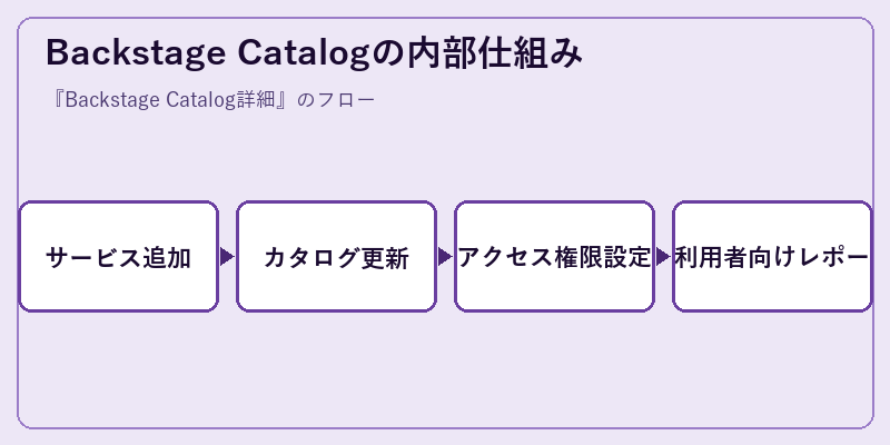 Backstage Catalogの内部仕組み