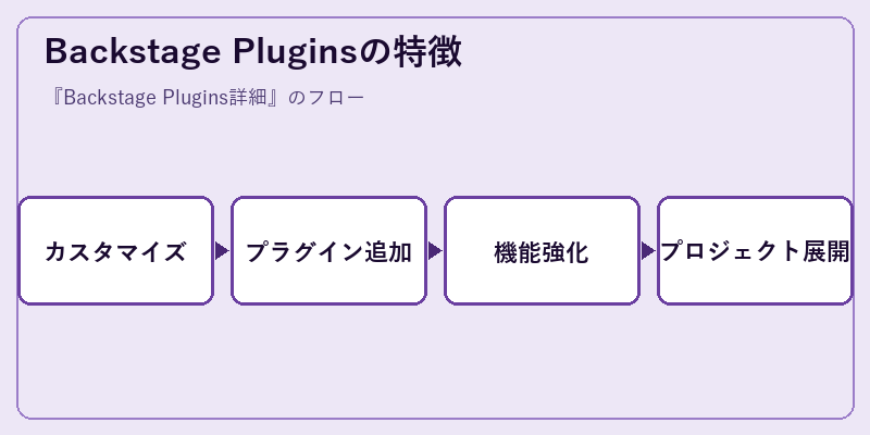 Backstage Pluginsの特徴