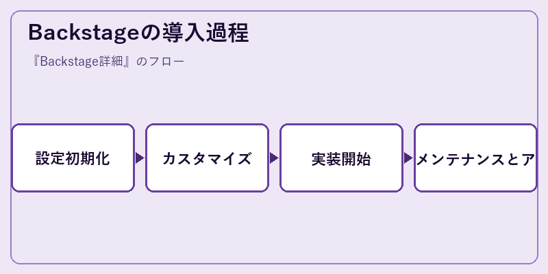 Backstageの導入過程