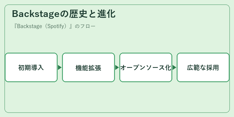 Backstageの歴史と進化