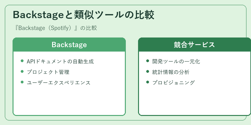 Backstageと類似ツールの比較