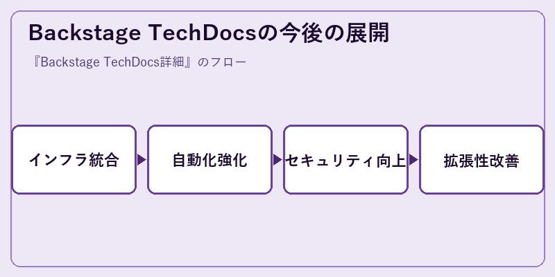 Backstage TechDocsの今後の展開