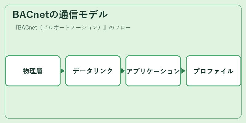 BACnetの通信モデル