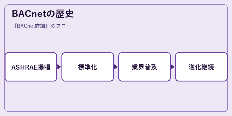 BACnetの歴史