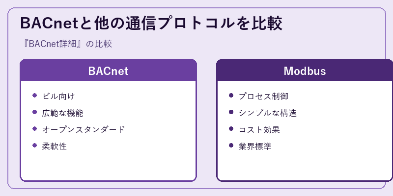 BACnetと他の通信プロトコルを比較