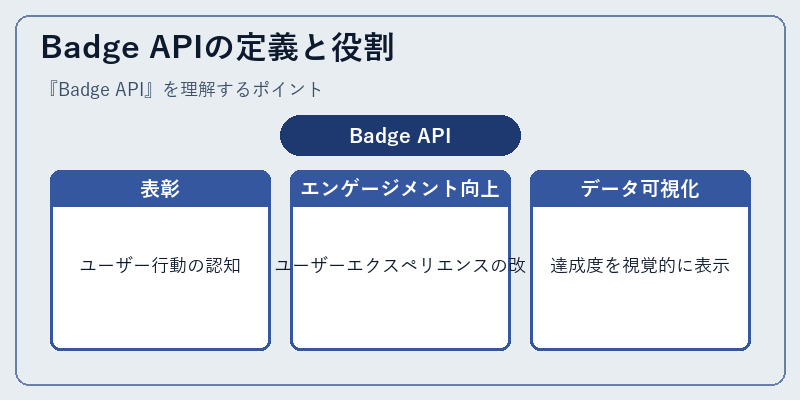 Badge APIの定義と役割