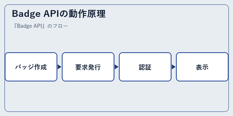 Badge APIの動作原理