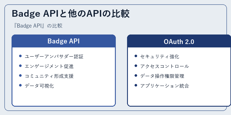 Badge APIと他のAPIの比較