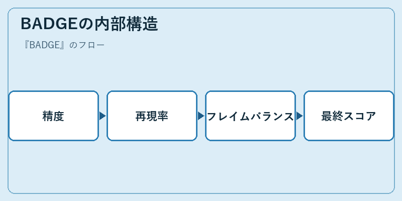 BADGEの内部構造