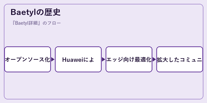 Baetylの歴史