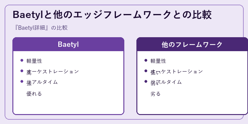 Baetylと他のエッジフレームワークとの比較
