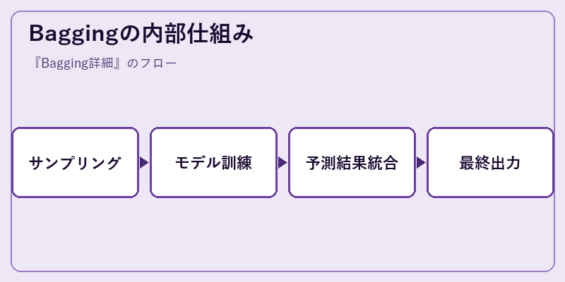 Baggingの内部仕組み