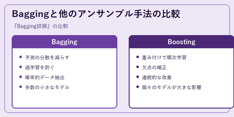 Baggingと他のアンサンブル手法の比較