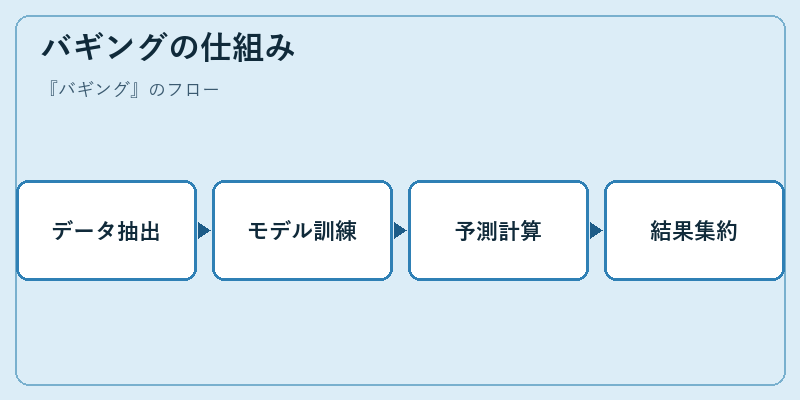 バギングの仕組み
