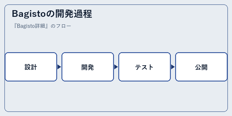 Bagistoの開発過程