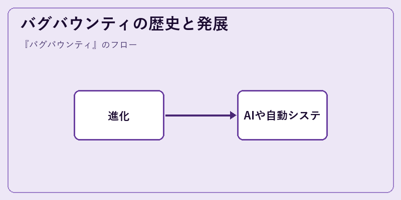 バグバウンティの歴史と発展