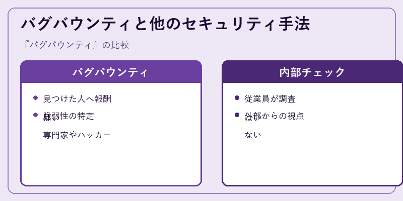 バグバウンティと他のセキュリティ手法