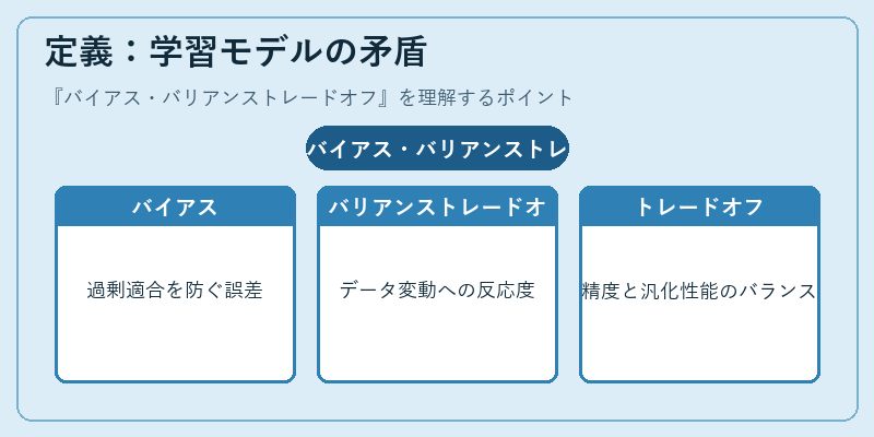 定義:学習モデルの矛盾