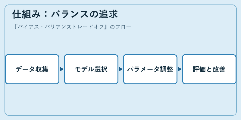 仕組み:バランスの追求