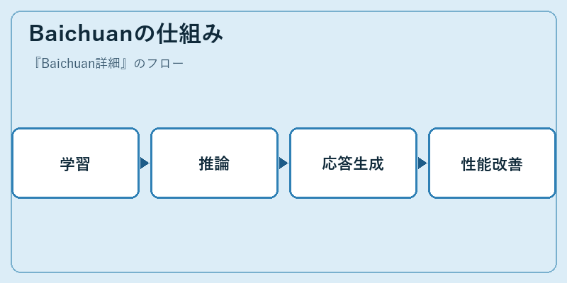 Baichuanの仕組み