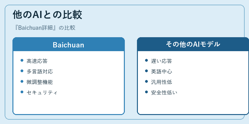他のAIとの比較