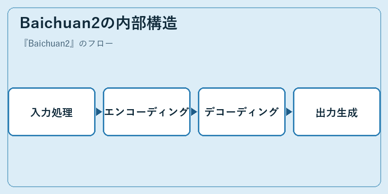 Baichuan2の内部構造