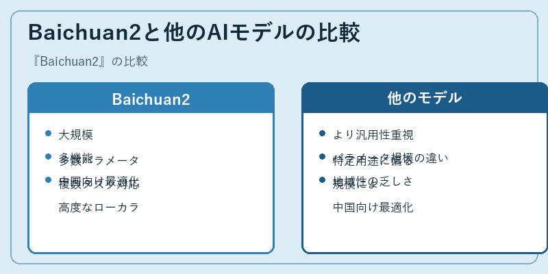 Baichuan2と他のAIモデルの比較