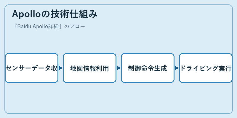 Apolloの技術仕組み