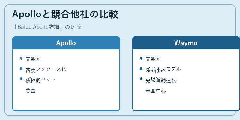 Apolloと競合他社の比較