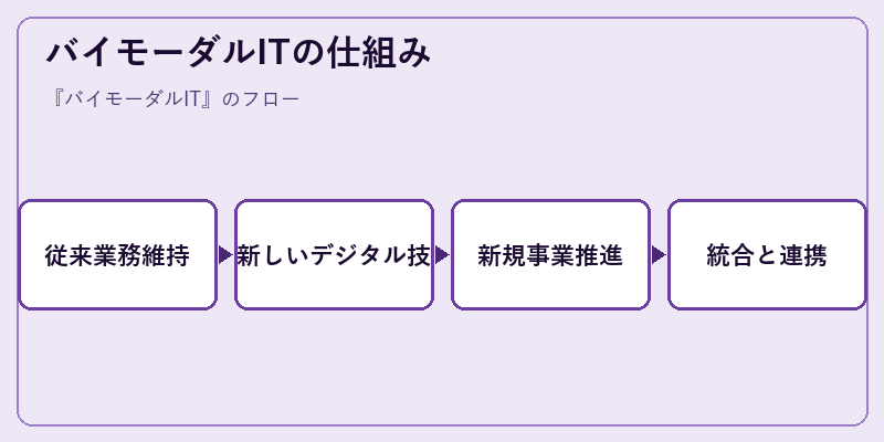バイモーダルITの仕組み