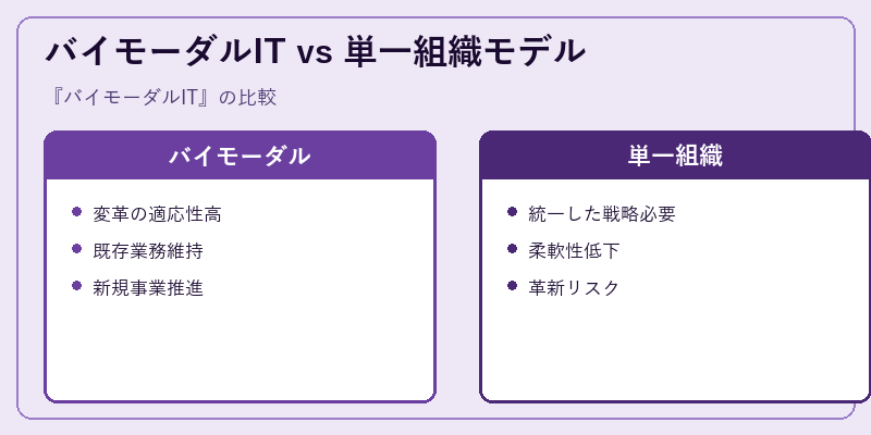 バイモーダルIT vs 単一組織モデル