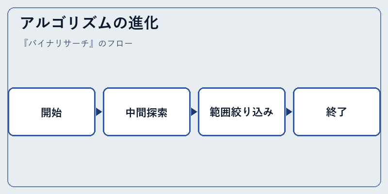 アルゴリズムの進化