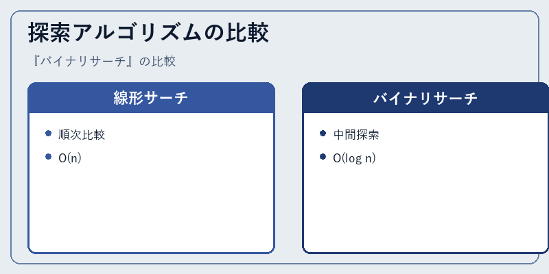 探索アルゴリズムの比較