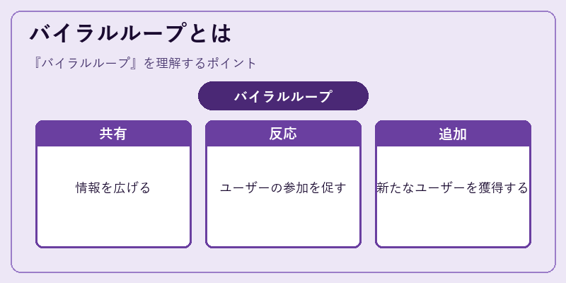 バイラルループとは