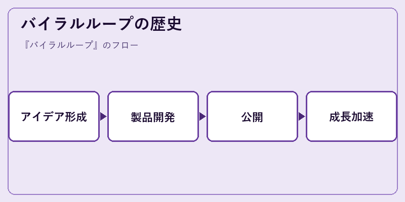 バイラルループの歴史