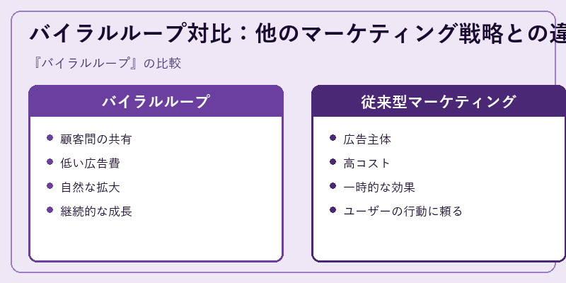 バイラルループ対比：他のマーケティング戦略との違い