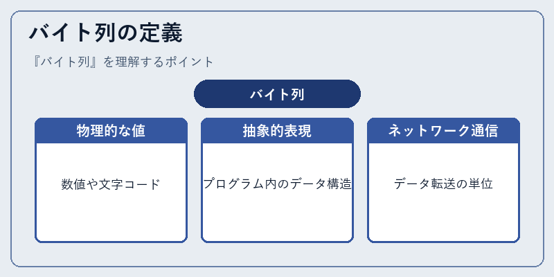 バイト列の定義