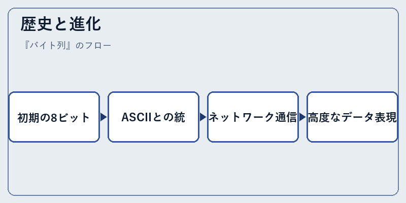 歴史と進化