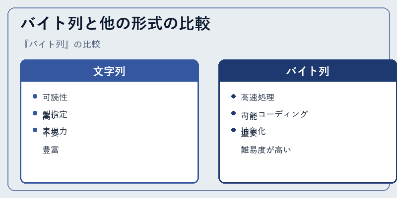 バイト列と他の形式の比較