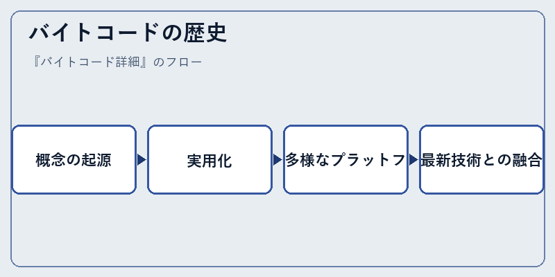 バイトコードの歴史