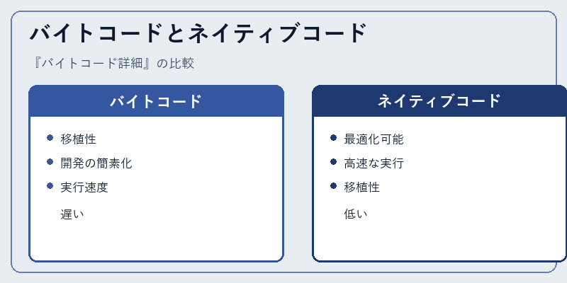 バイトコードとネイティブコード