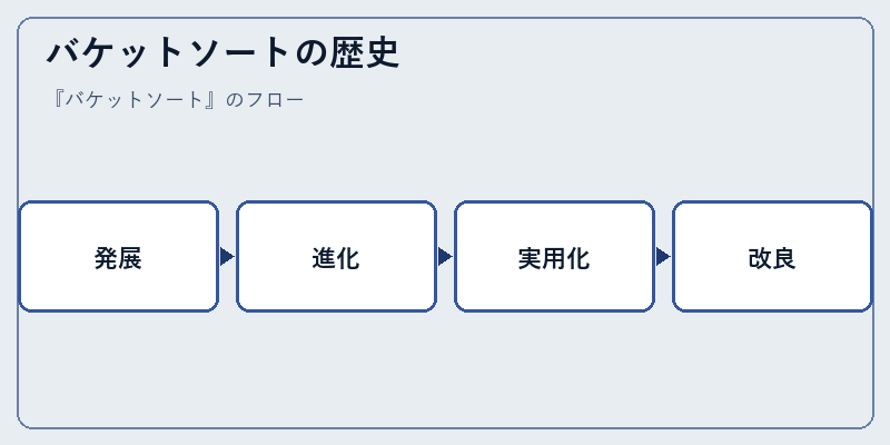 バケットソートの歴史