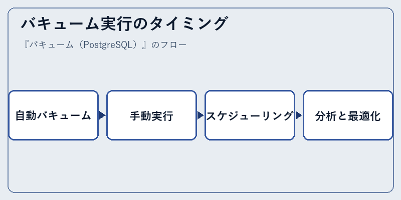 バキューム実行のタイミング