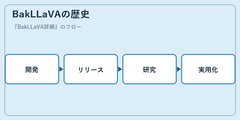 BakLLaVAの歴史