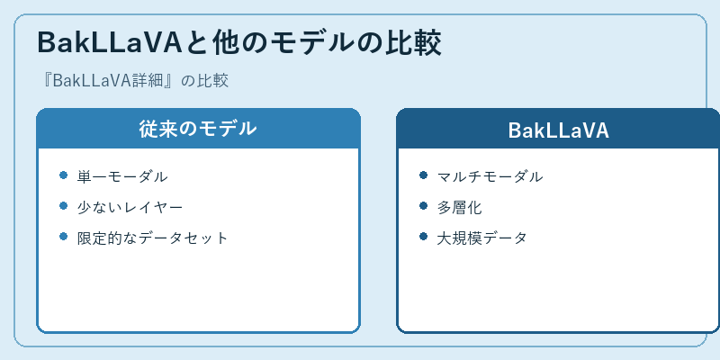 BakLLaVAと他のモデルの比較