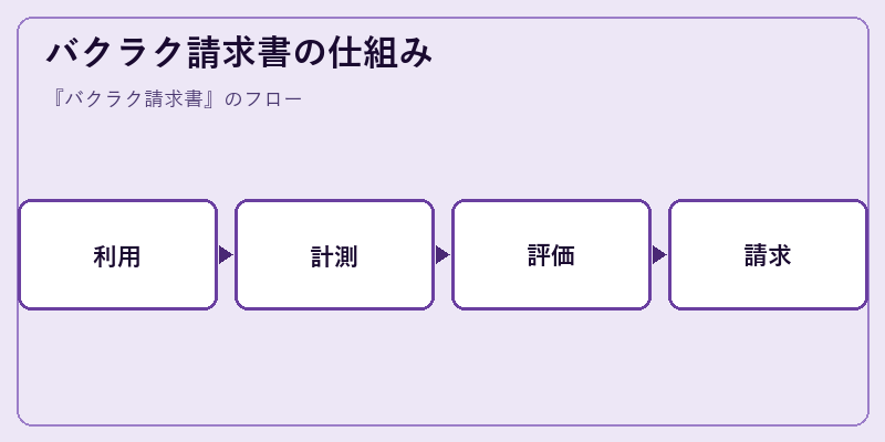 バクラク請求書の仕組み