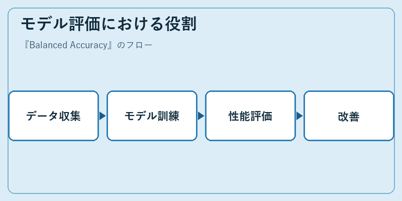 モデル評価における役割