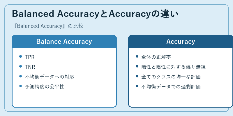 Balanced AccuracyとAccuracyの違い