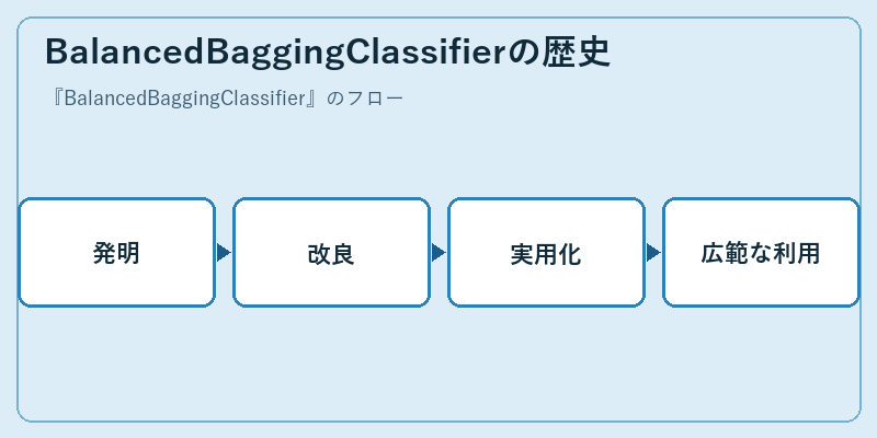 BalancedBaggingClassifierの歴史